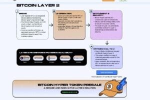 hffn Bitcoin Hyper Review (2025) Analysts Warn It Shows Potential Scam Red Flags After $24.6 M Presale