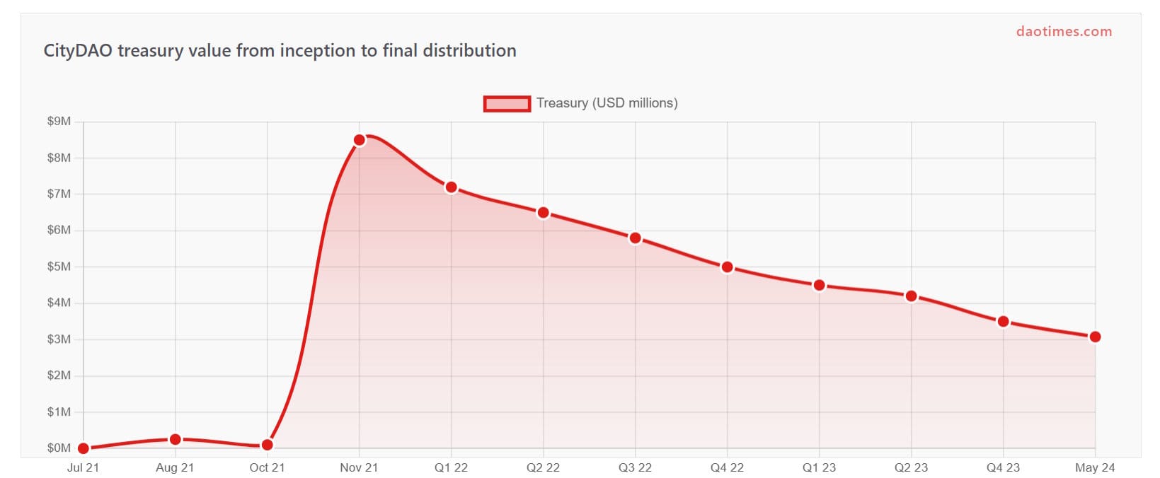 The Complete Story of CityDAO From Formation to 2024 Shutdown