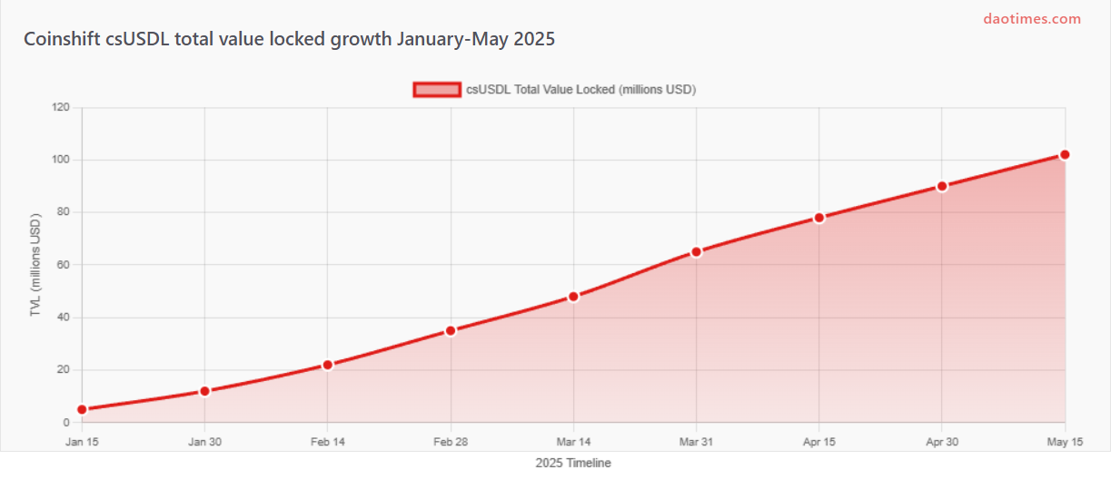 Coinshift DAO Tool Report For 2025