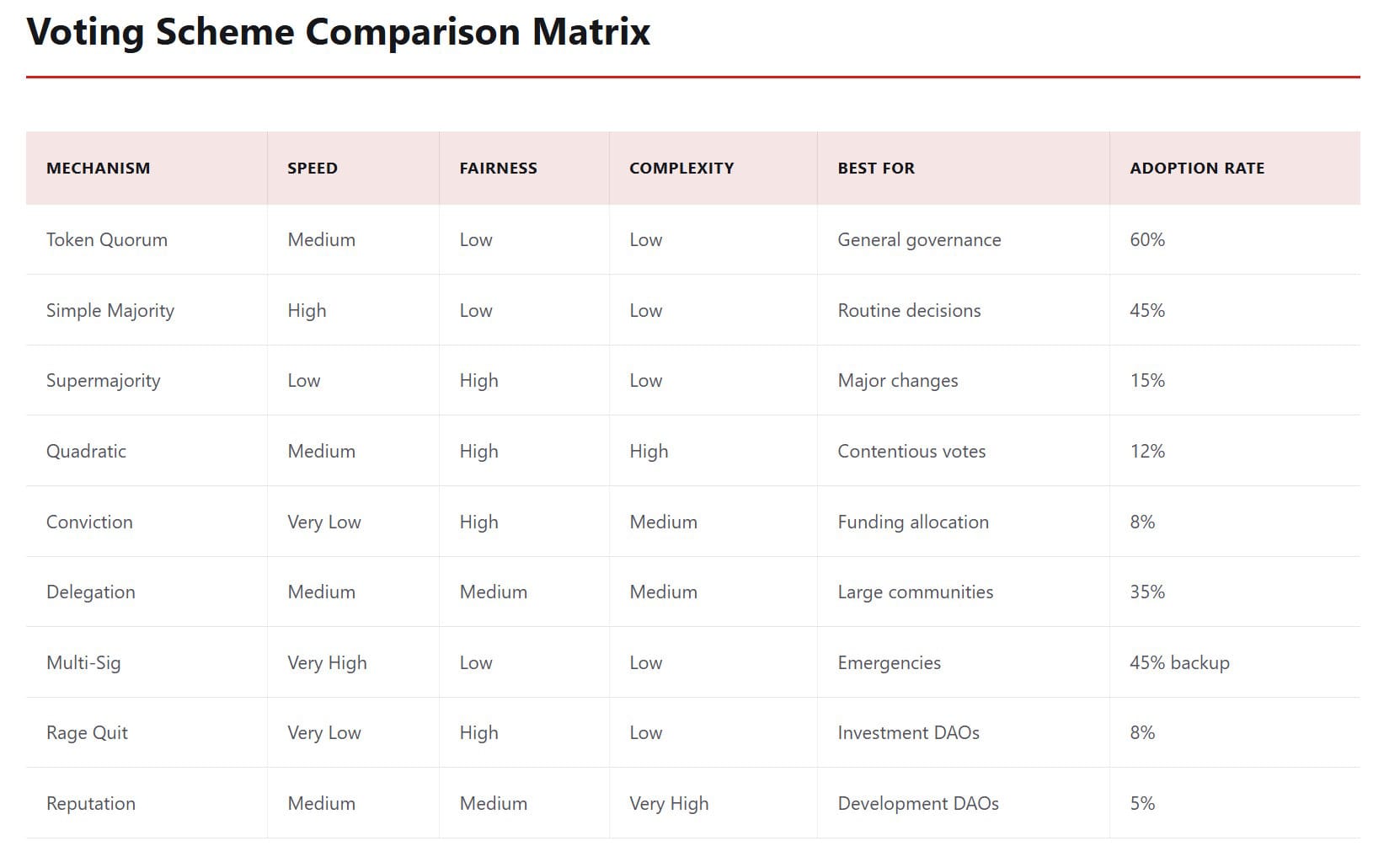 DAO Governance Voting Schemes Comparison