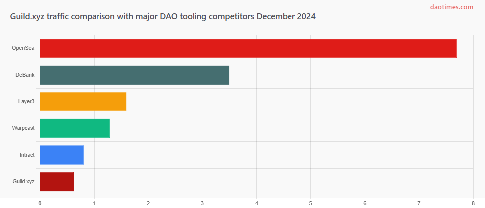 Guild.xyz DAO Tool Report For 2025