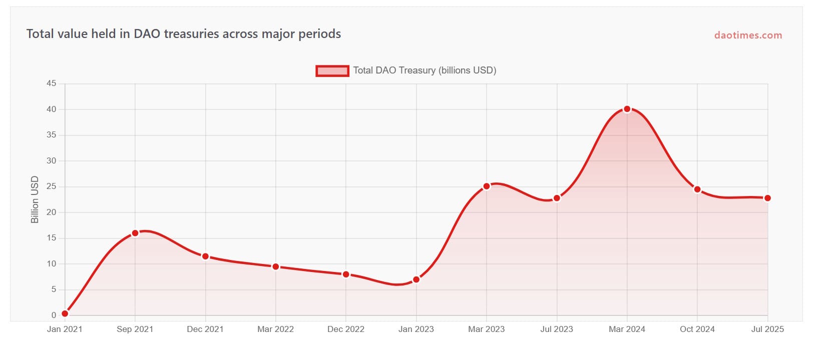 2025 DAO Annual Report