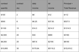 CreditBlockchain provides cloud mining services for BTC, XRP, SOL, and DOGE to investors worldwide screenshot 2025 11 11 090547 CreditBlockchain provides cloud mining services for BTC, XRP, SOL, and DOGE to investors worldwide
