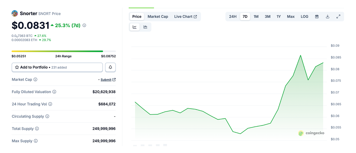The Best Crypto To Buy Now: Whales Are Betting Big On Digitap Presale over $BDAG and $SNORT