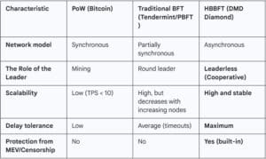 DMD Diamond Announces the First EVM-Compatible Blockchain Powered by Asynchronous Byzantine Fault Tolerance screenshot 2025 12 17 091640 DMD Diamond Announces the First EVM-Compatible Blockchain Powered by Asynchronous Byzantine Fault Tolerance