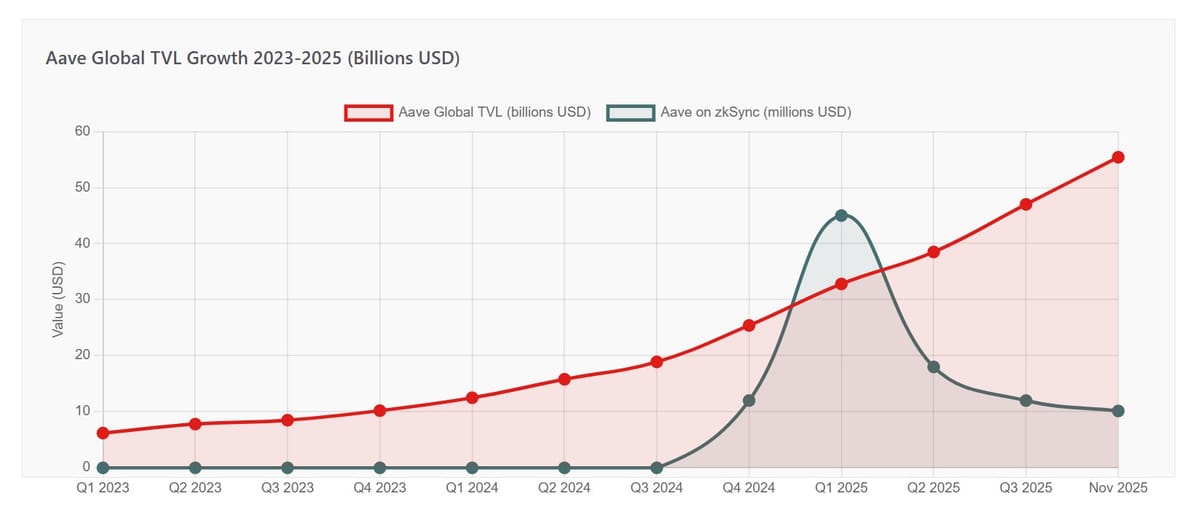 Aave V3 on zkSync Era in 2025 Brings Decentralized Lending to ZK Rollup Ecosystem