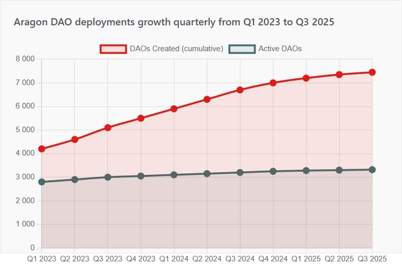Aragon DAO Tool Report For 2025