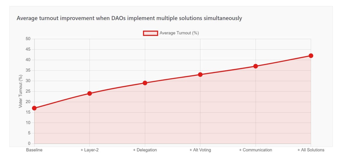 List of Solutions to DAO Voter Apathy in 2025