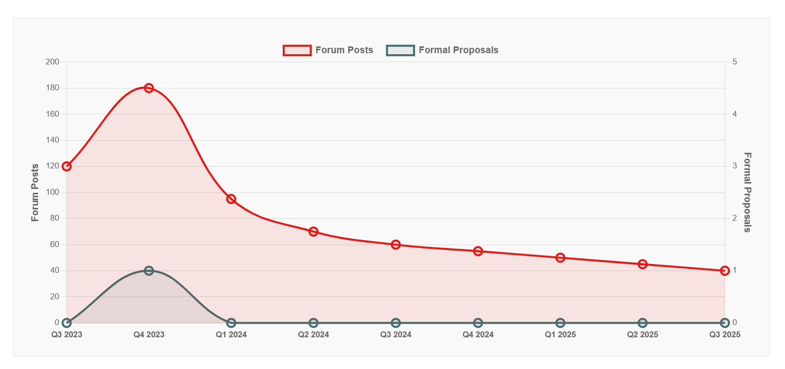 What is a Blur DAO And How it Works?