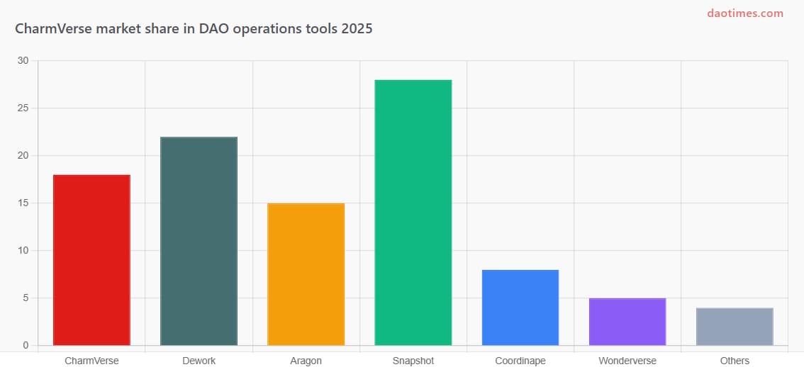 CharmVerse DAO Tool Report For 2025