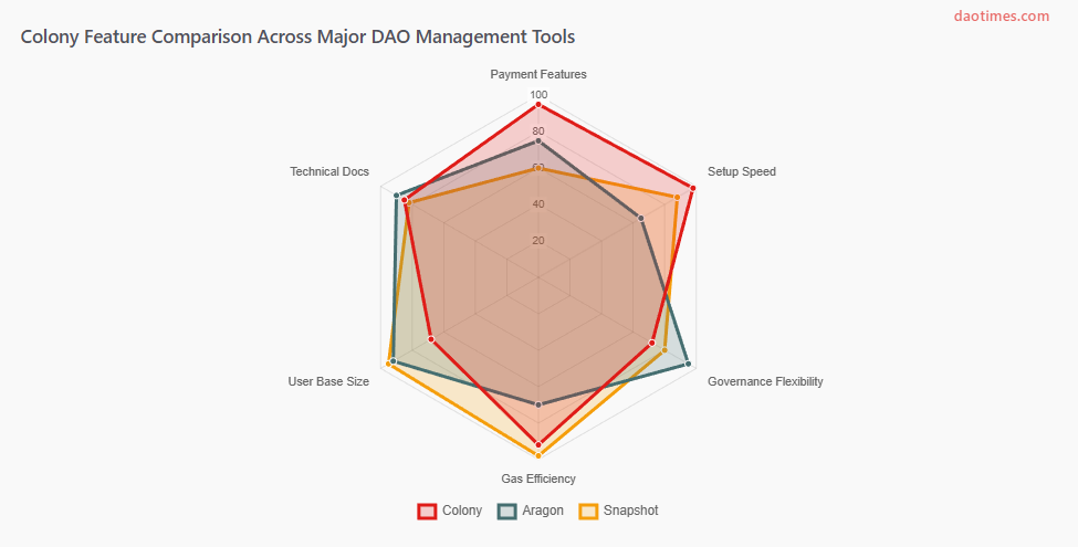 Colony DAO Tool Report For 2025