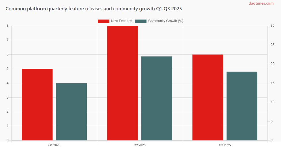 Common DAO Tool Report For 2025