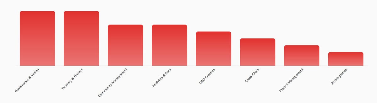 A Dashboard of DAO Tools Updated for November 2025