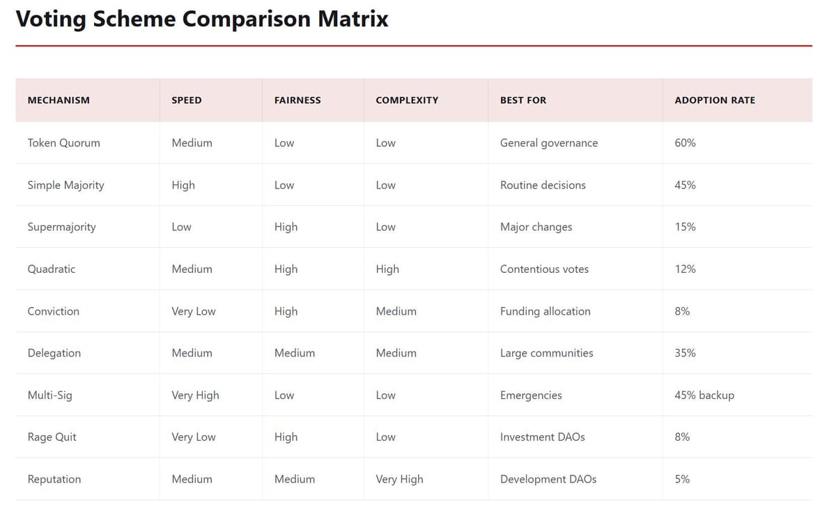 DAO Governance Voting Schemes Comparison