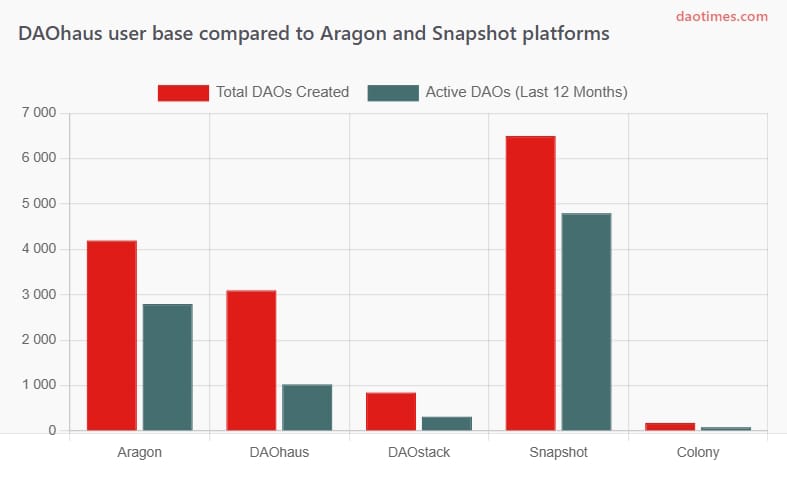 Daohaus Tool Report For 2025