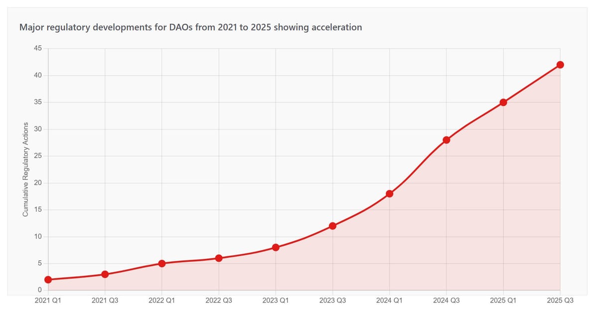 DAO Regulation News 2025, Wyoming DUNA, EU MiCA, FATF Requirements and Court Rulings