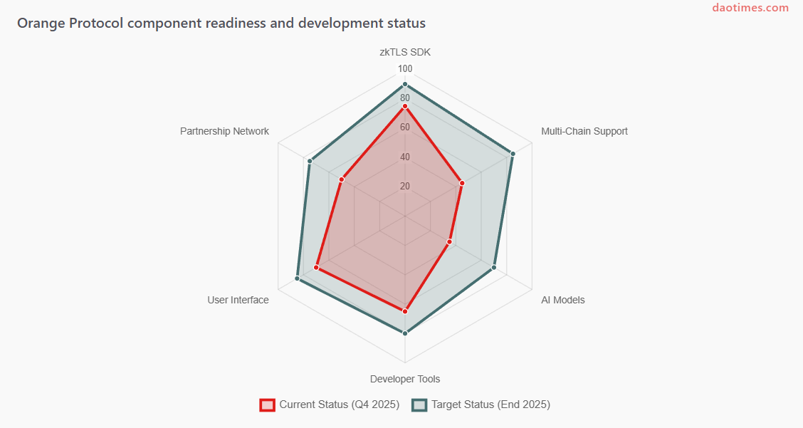 Orange Protocol DAO Tool Report For 2025