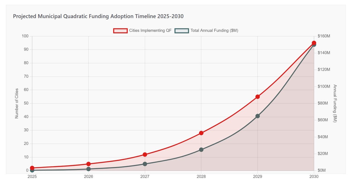 Web3 Quadratic Funding Transforms Municipal Infrastructure Decisions in 2025