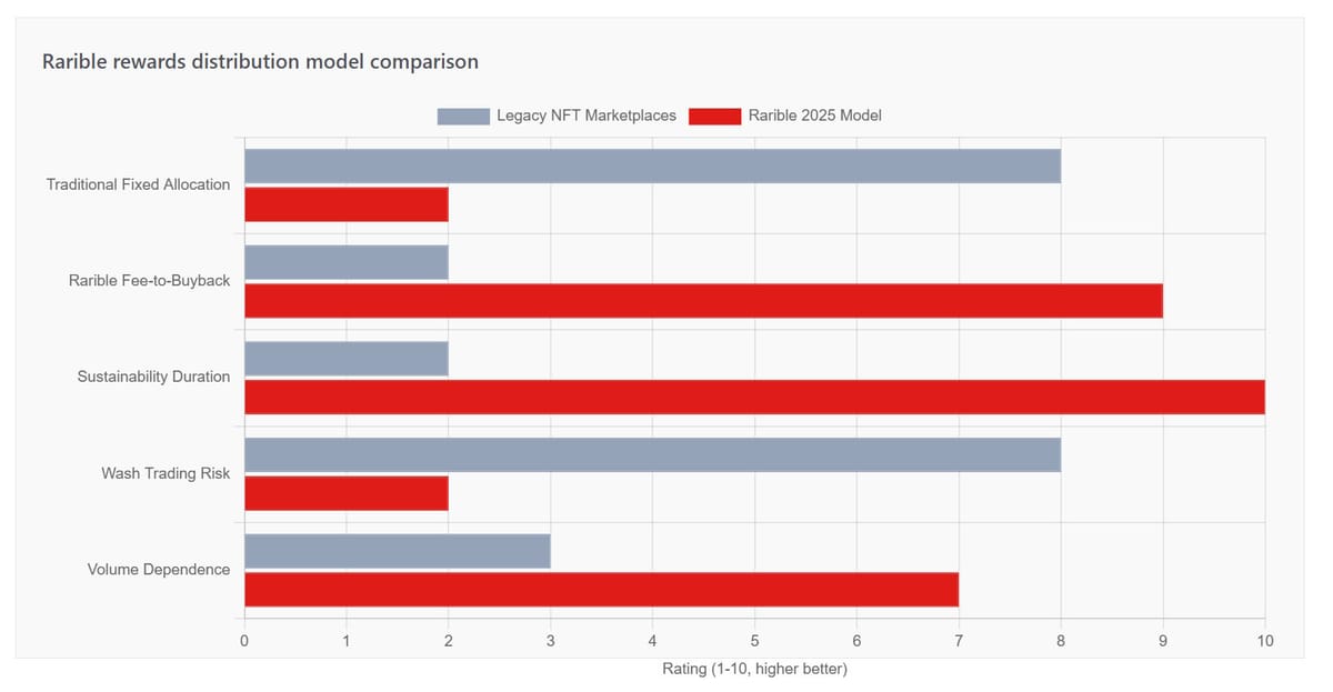 Rarible DAO Evolution From NFT Marketplace to Multi-Chain Infrastructure Provider