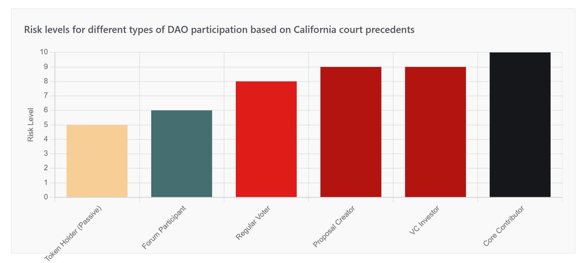 Lido DAO Ruling Exposes Token Holders to Partnership Liability, California Federal Court Decides