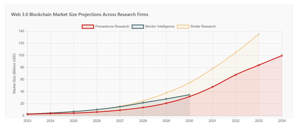 Web 3.0 and Blockchain Market Trends 2025 Analysis Report