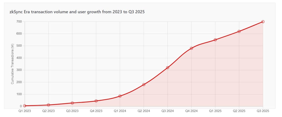 zkSync Layer 2 Ethereum Scaling Solution Achieves 15,000 TPS with 1 Second Finality in 2025