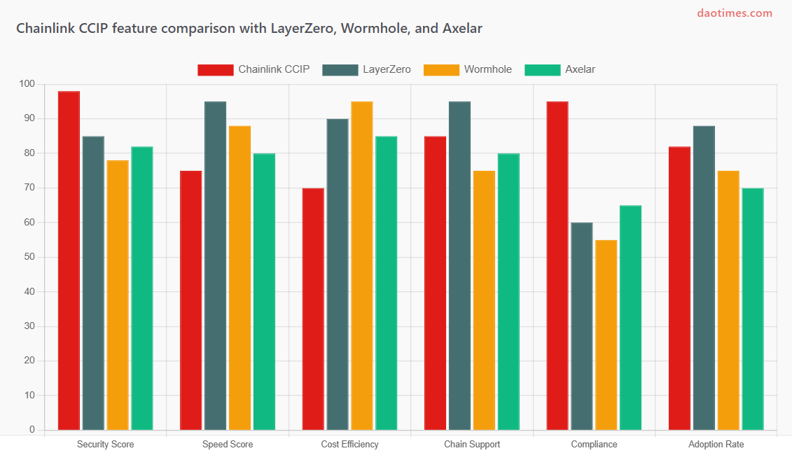 Chainlink CCIP DAO Tool Report For 2025