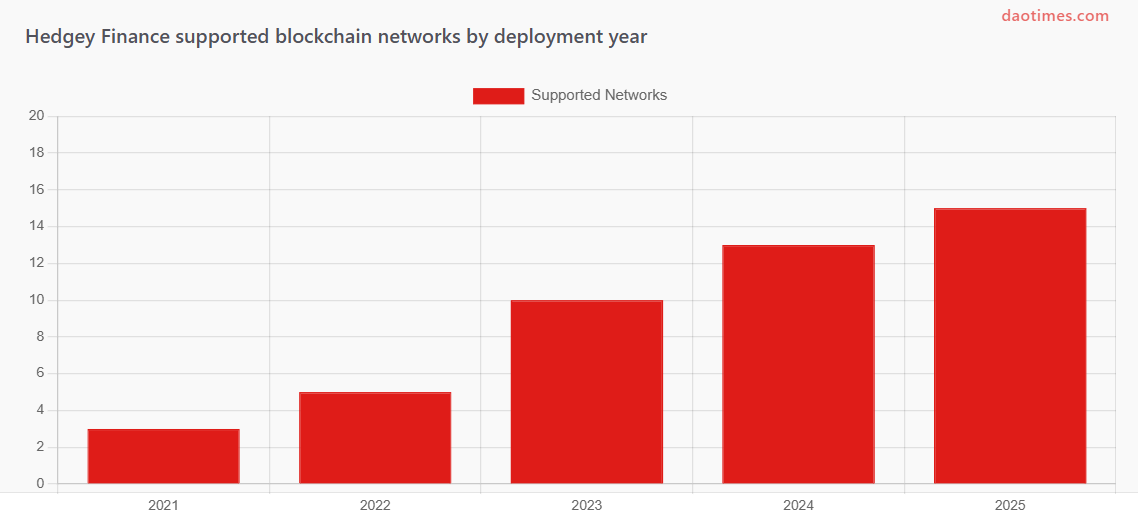 Hedgey Finance DAO Tool Report For 2025