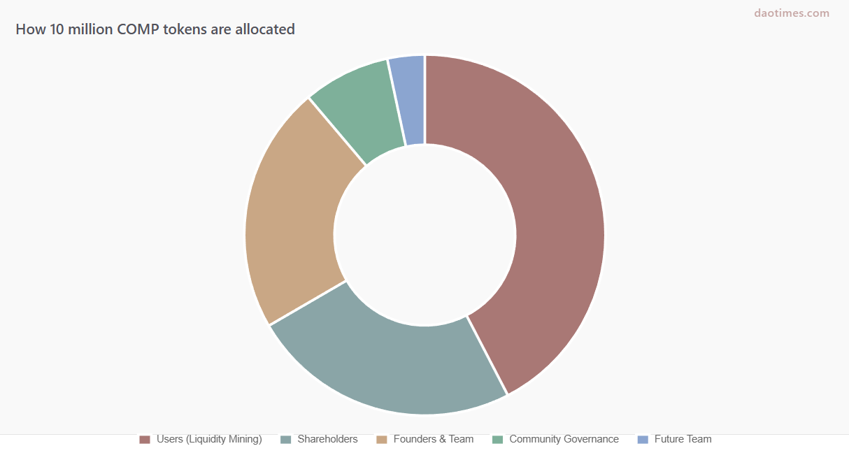 What is Compound Finance, Governance, Current State and Tokenomics Explained