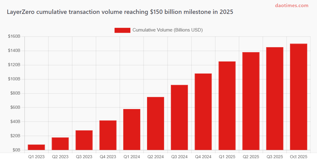 LayerZero DAO Tool Report For 2025