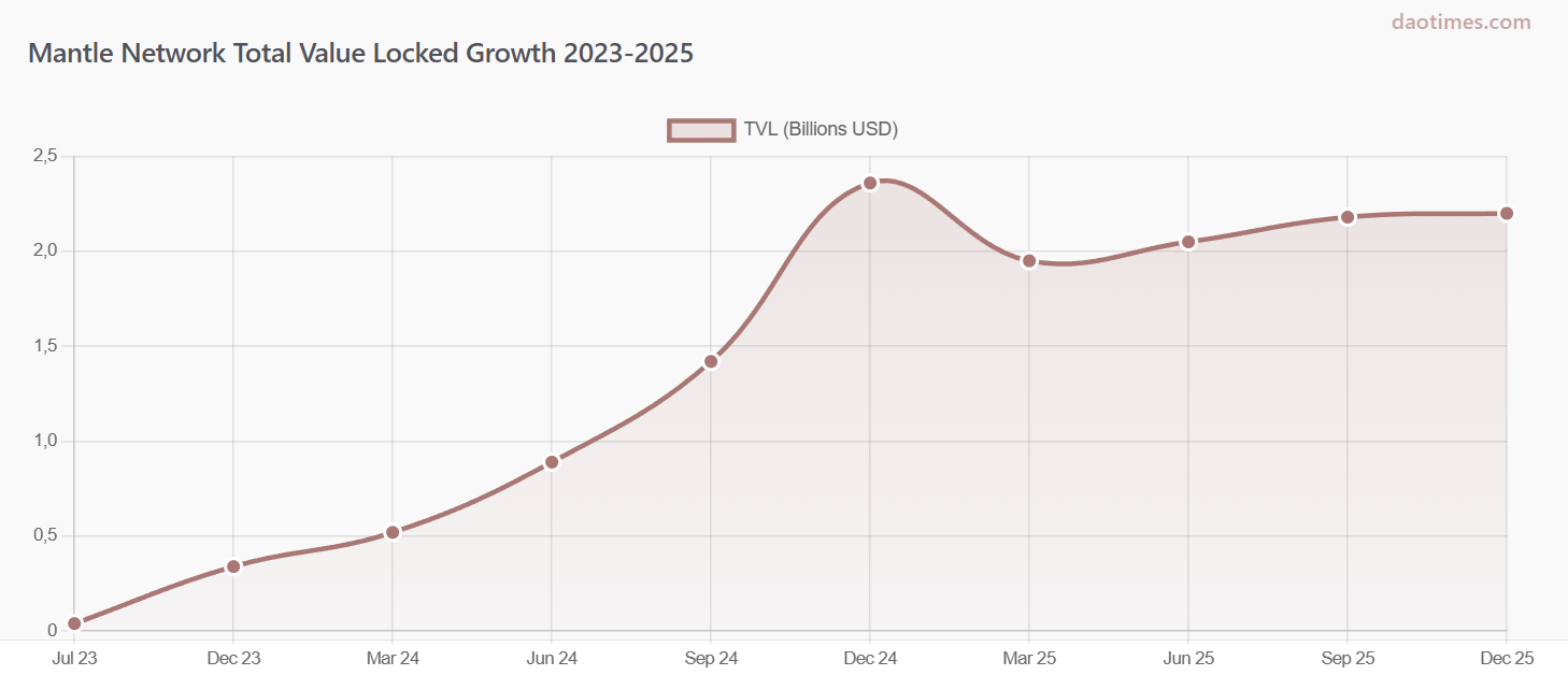 What is Mantle Network, Governance, Current State and Tokenomics Explained