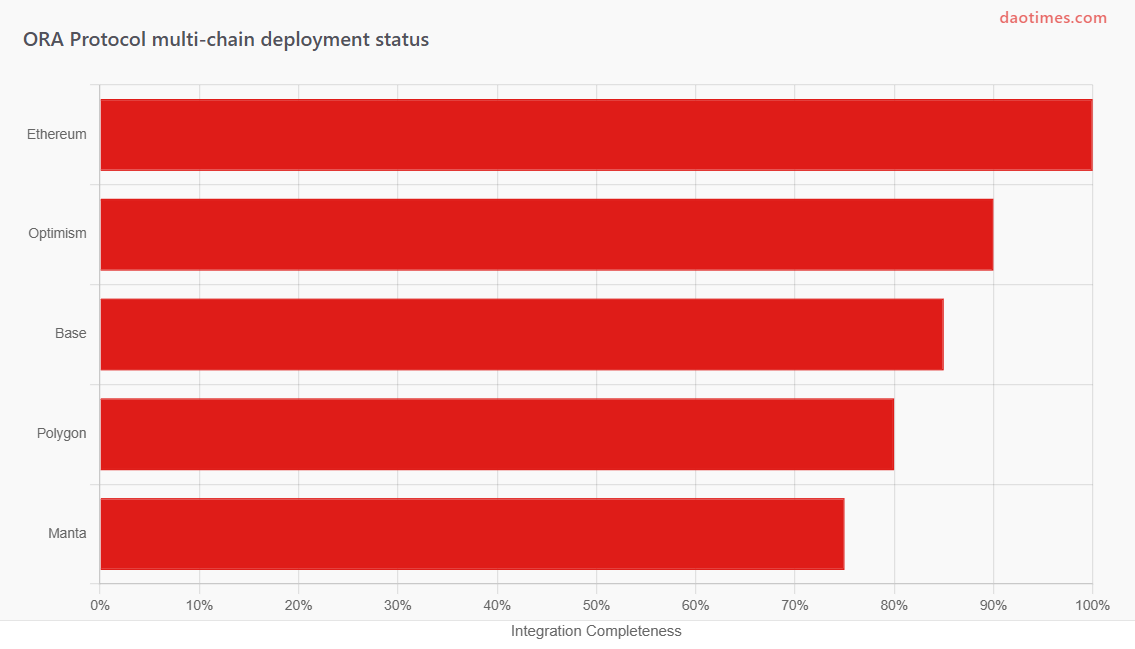 Ora Protocol DAO Tool Report For 2025