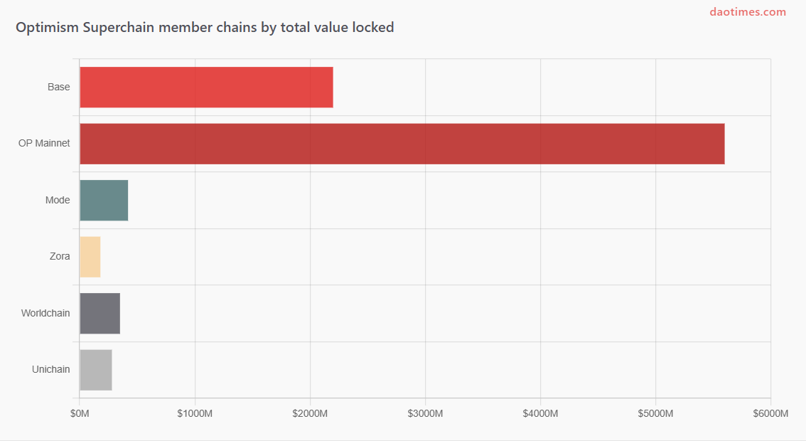 What is Optimism DAO, Governance, Current State and Tokenomics Explained