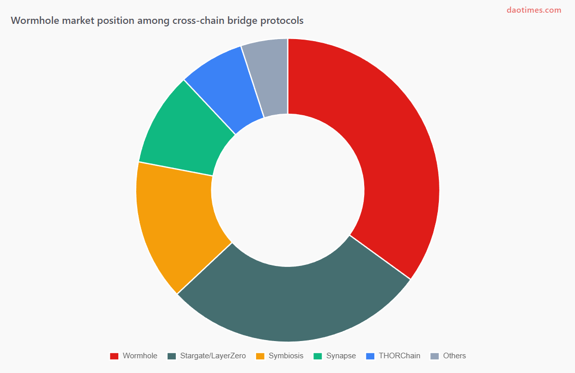 Wormhole DAO Tool Report For 2025