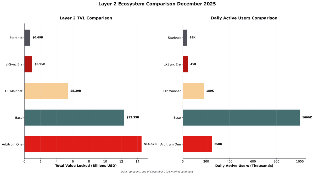 What is Arbitrum Foundation DAO, Governance, Current State and Tokenomics Explained