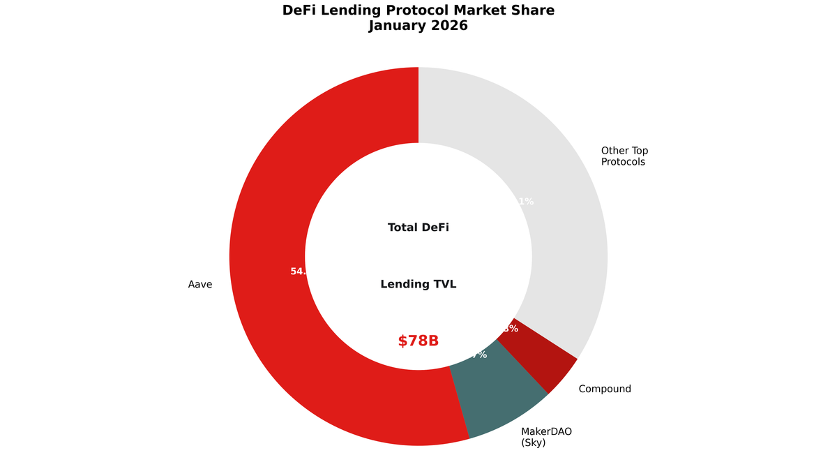 What is MakerDAO, Governance, Current State and Tokenomics Explained
