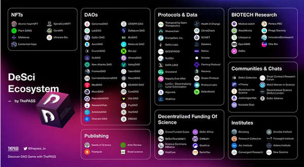 Understanding Decentralized Science, one of the latest DAO trends