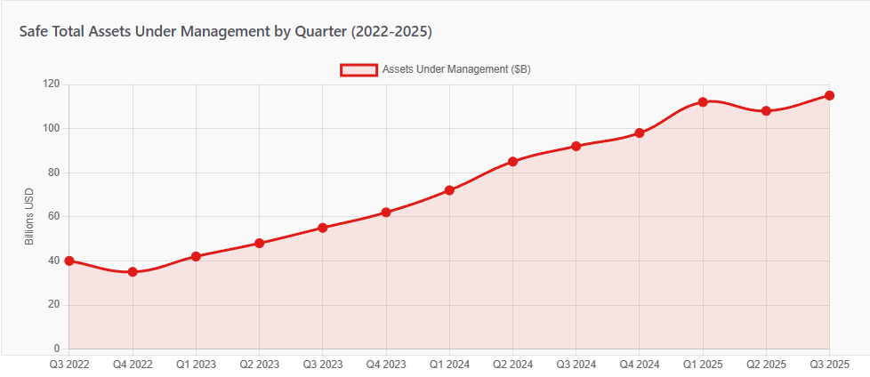 Safe DAO Tool Report For 2025