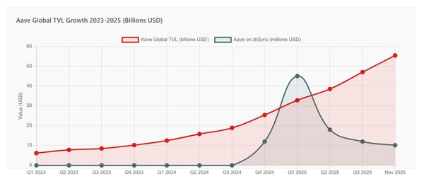 Aave V3 on zkSync Era in 2025 Brings Decentralized Lending to ZK Rollup Ecosystem