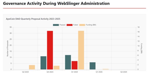 WebSlinger And The Rise And Fall Of ApeCoin DAO Governance