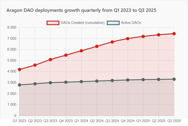 Aragon DAO Tool Report For 2025
