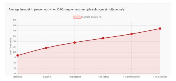 List of Solutions to DAO Voter Apathy in 2025
