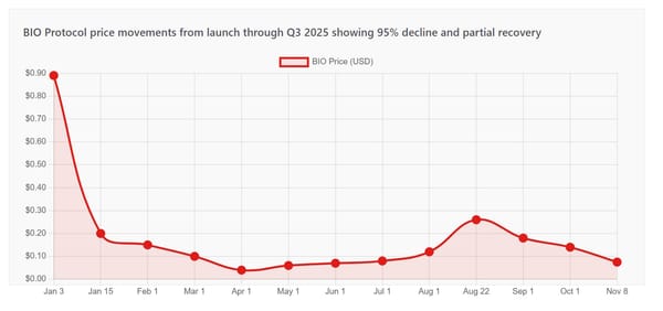 BIO Protocol 2025 Update: Multichain Expansion, BioAgents Launch, and 13 BioDAOs
