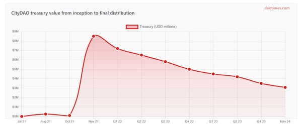 The Complete Story of CityDAO From Formation to 2024 Shutdown
