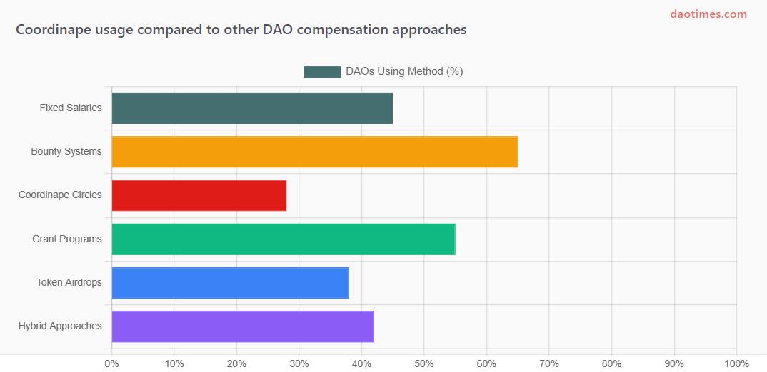 Coordinape DAO Tool Report For 2025