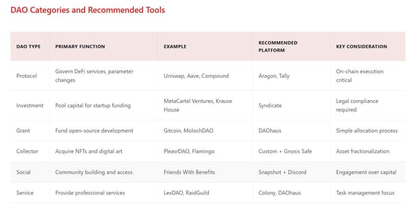 How to Create a DAO in 2025