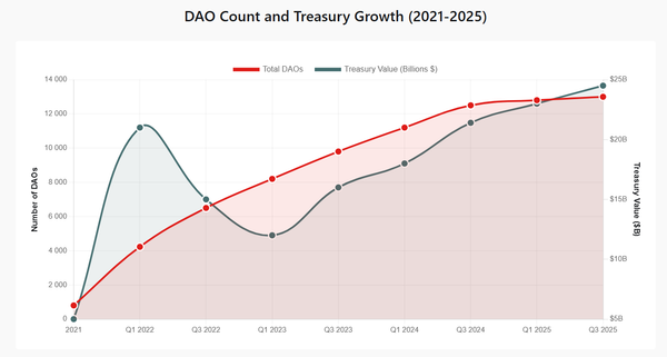 DAOs Show Resilience Through November 2025 Bear Market