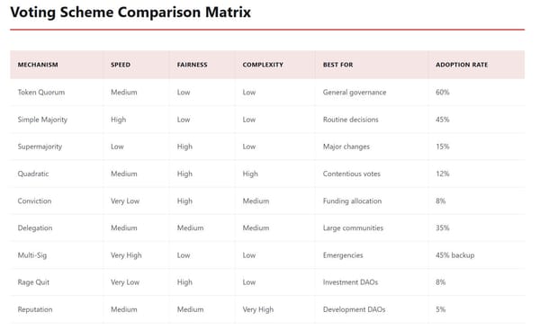 DAO Governance Voting Schemes Comparison