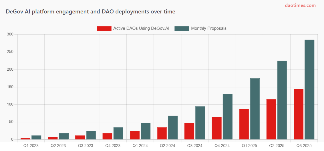 DeGov AI DAO Tool Report For 2025