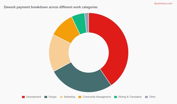Dework DAO Tool Report For 2025